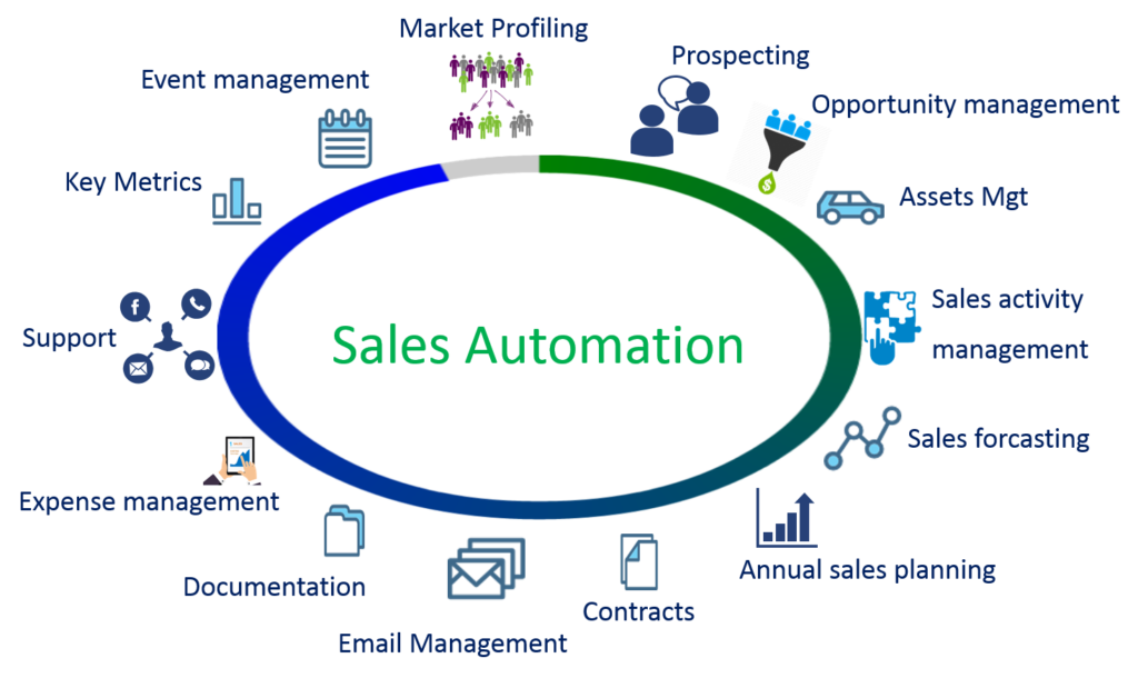 Sales-Automation